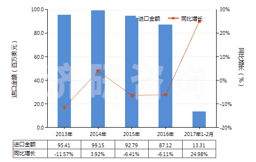 2013-2017年2月中國(guó)未加強(qiáng)或其他材料合制硫化橡膠管(不帶附件、硬質(zhì)橡膠除外)(HS40091100)進(jìn)口總額及增速統(tǒng)計(jì)